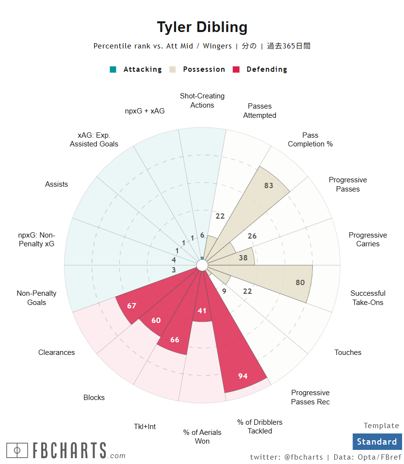 タイラー・ディブリング サッカー選手