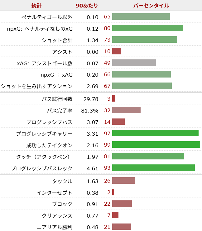 タイラー・ディブリング サッカー選手