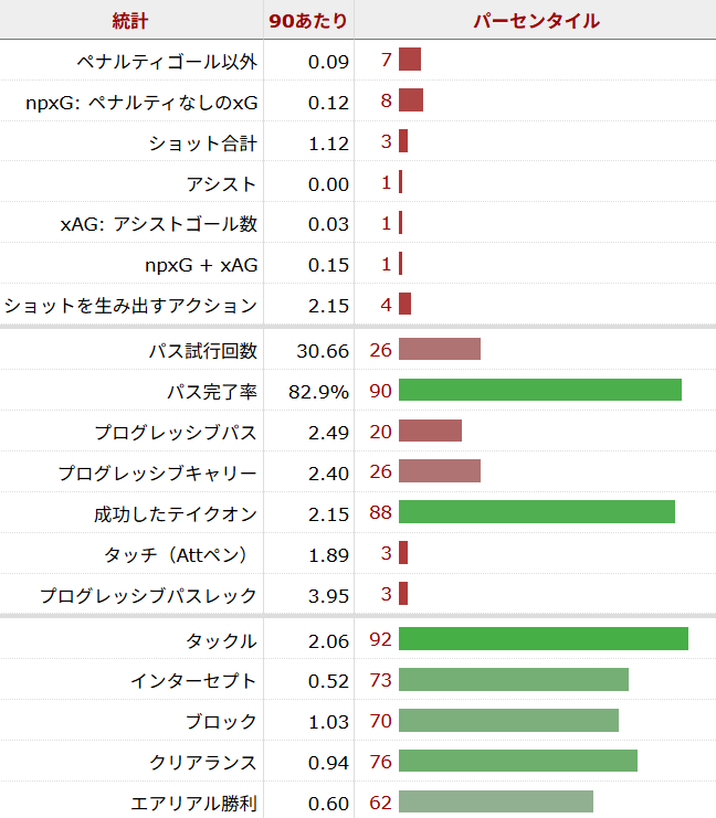 タイラー・ディブリング サッカー選手