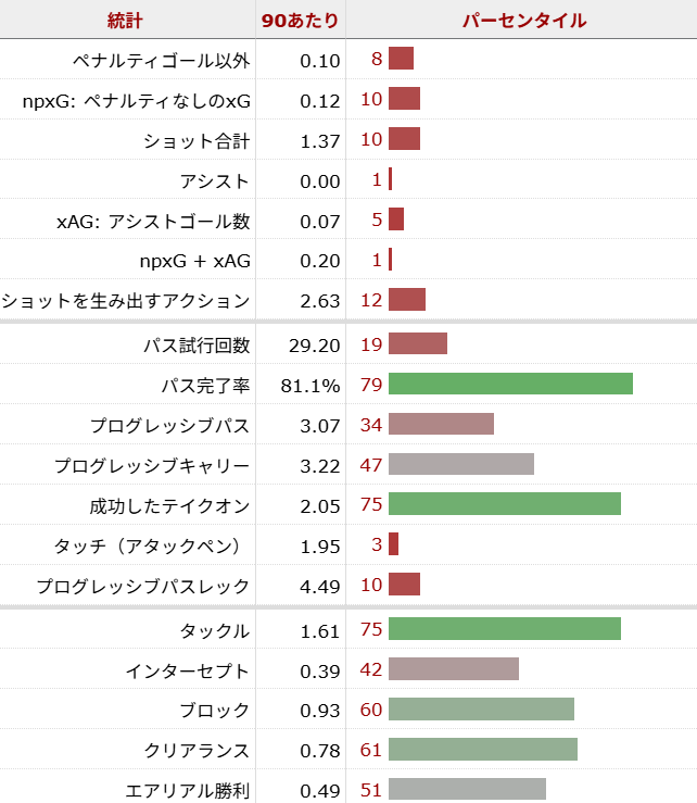 タイラー・ディブリング サッカー選手
