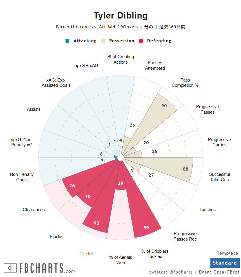 タイラー・ディブリング サッカー選手