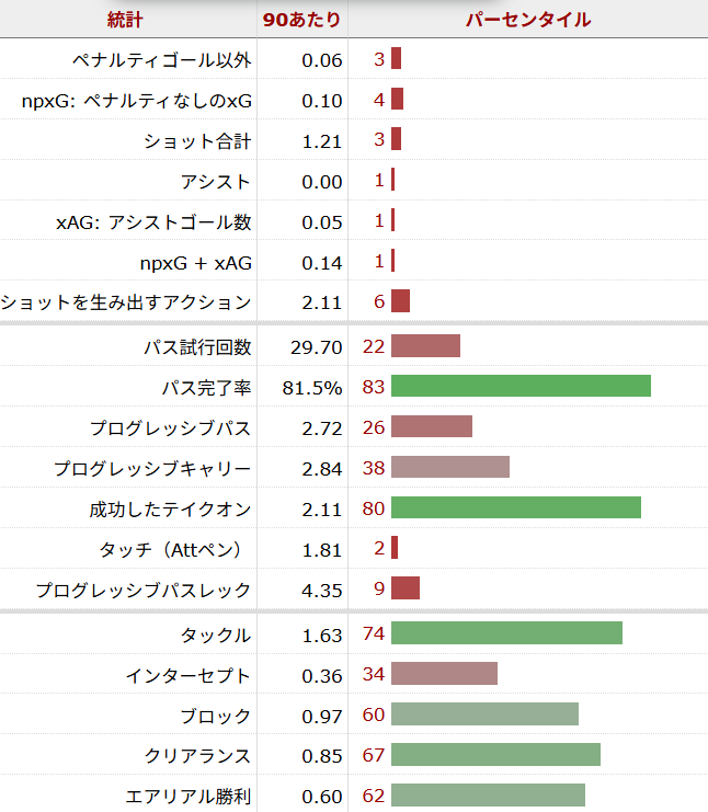 タイラー・ディブリング サッカー選手