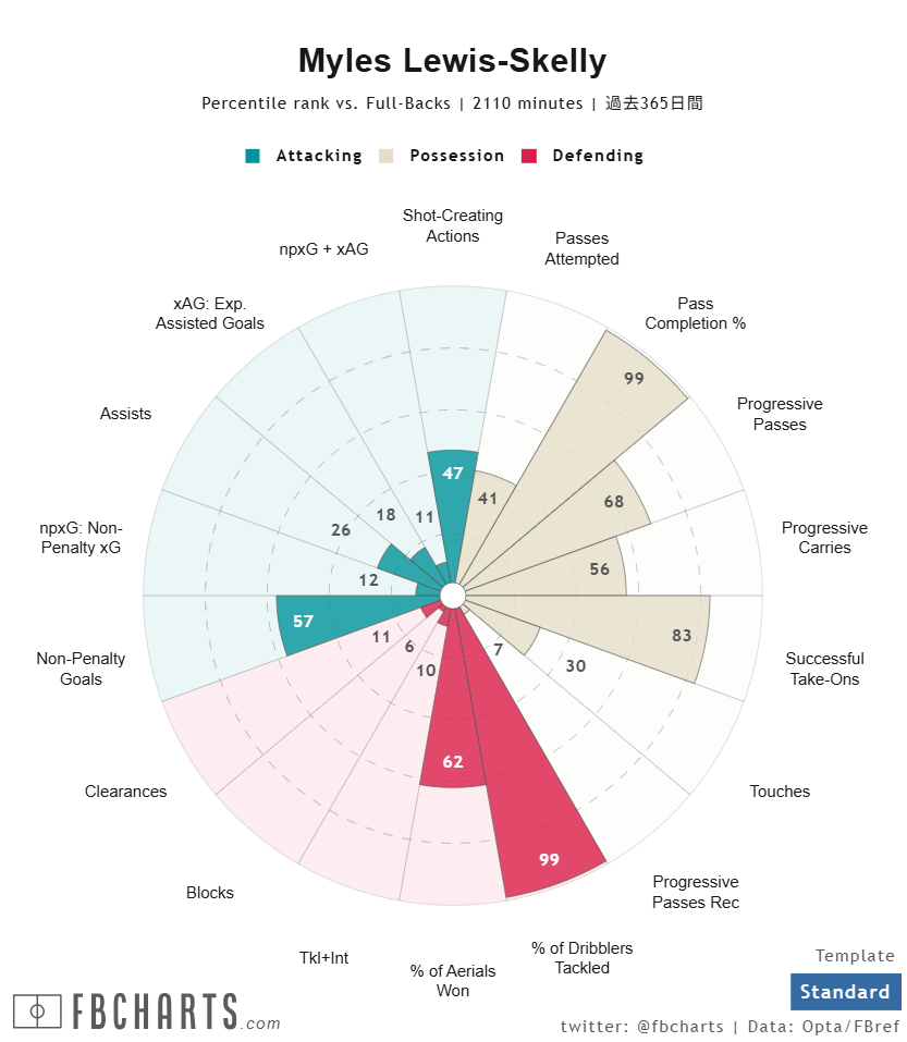 ルイス＝スケリーサッカー選手