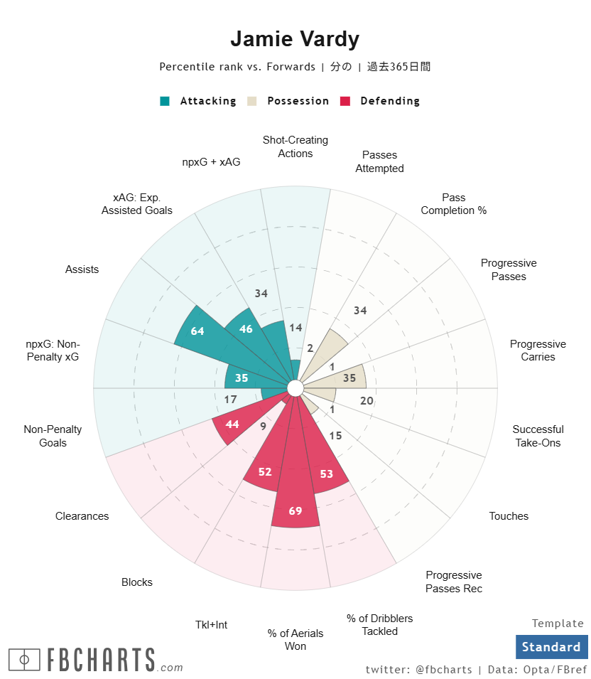 ジェイミー・ヴァーディサッカー選手