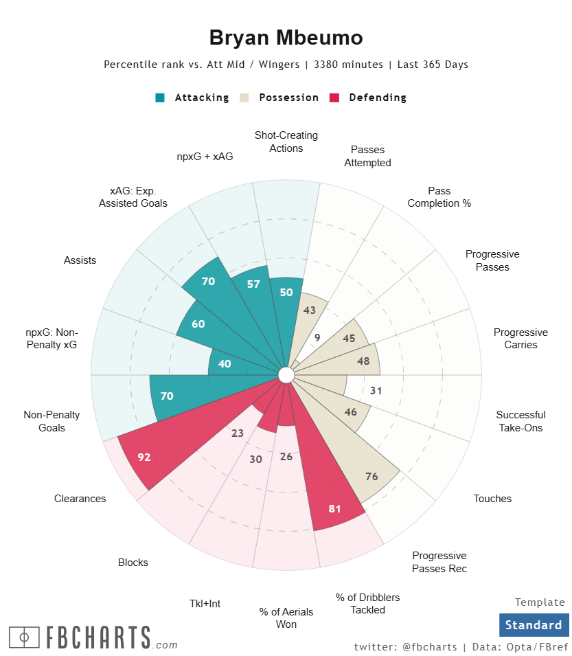ブライアン・エンベウモ サッカー選手