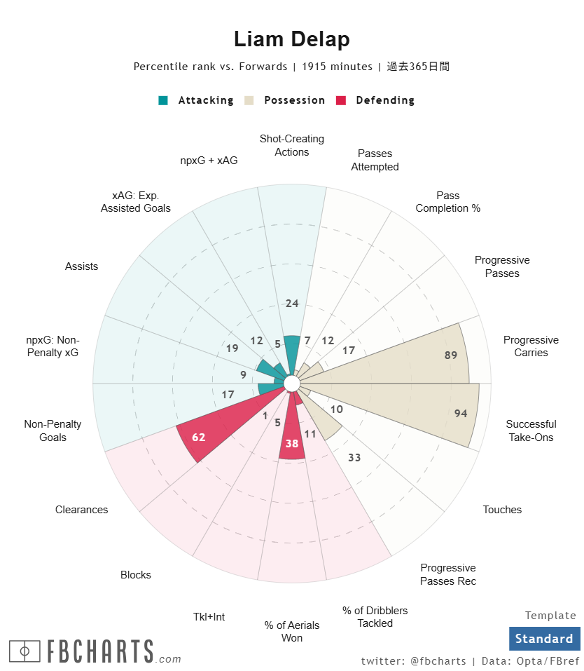 リアム・デラップ サッカー選手