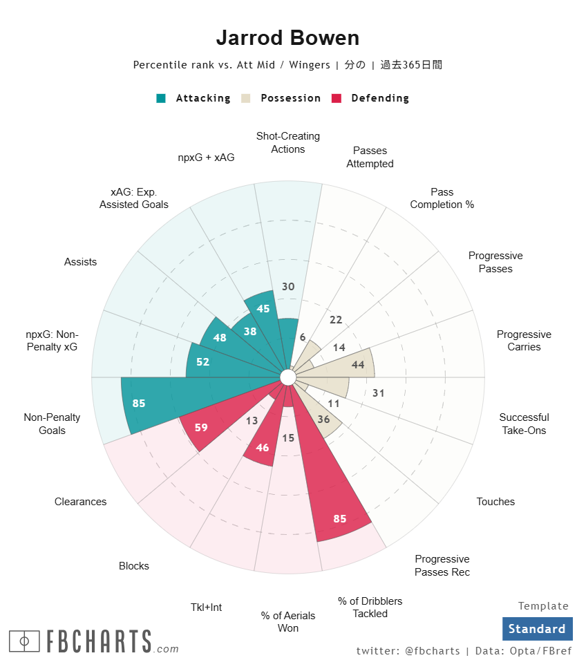 ジャロッド・ボーウェン サッカー選手