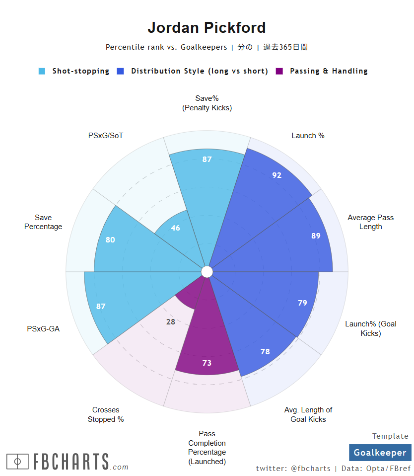 ジョーダン・ピックフォード サッカー選手