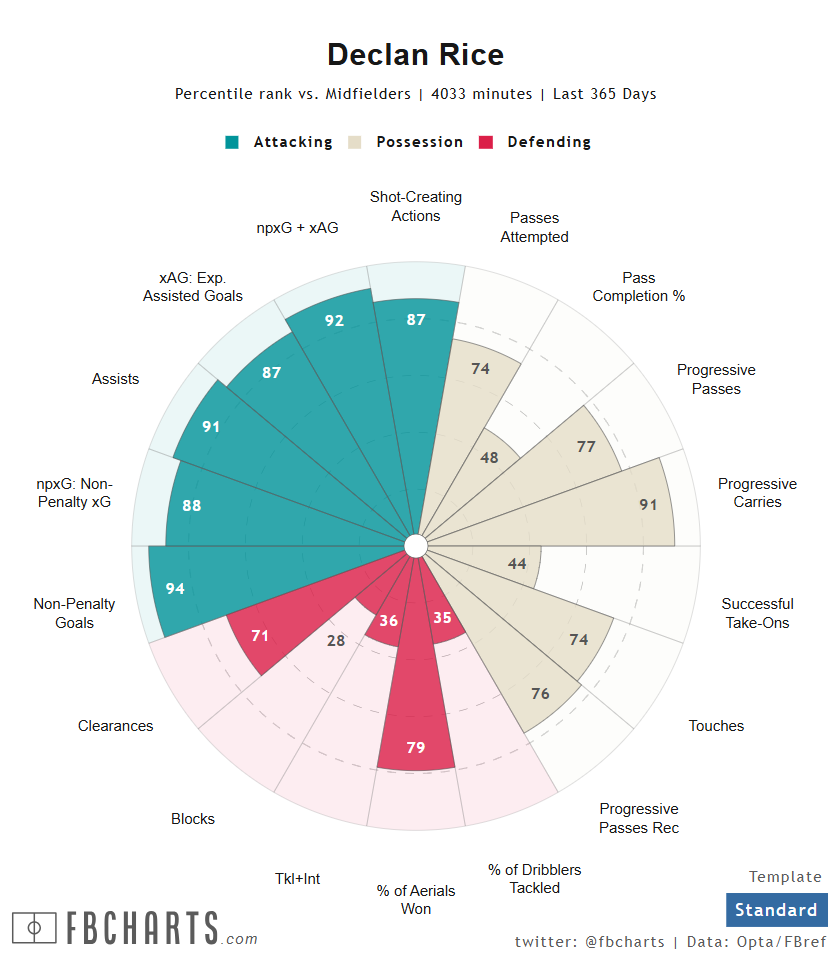 デクラン・ライス サッカー選手