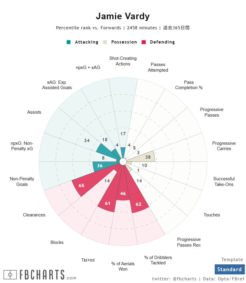ジェイミー・ヴァーディサッカー選手