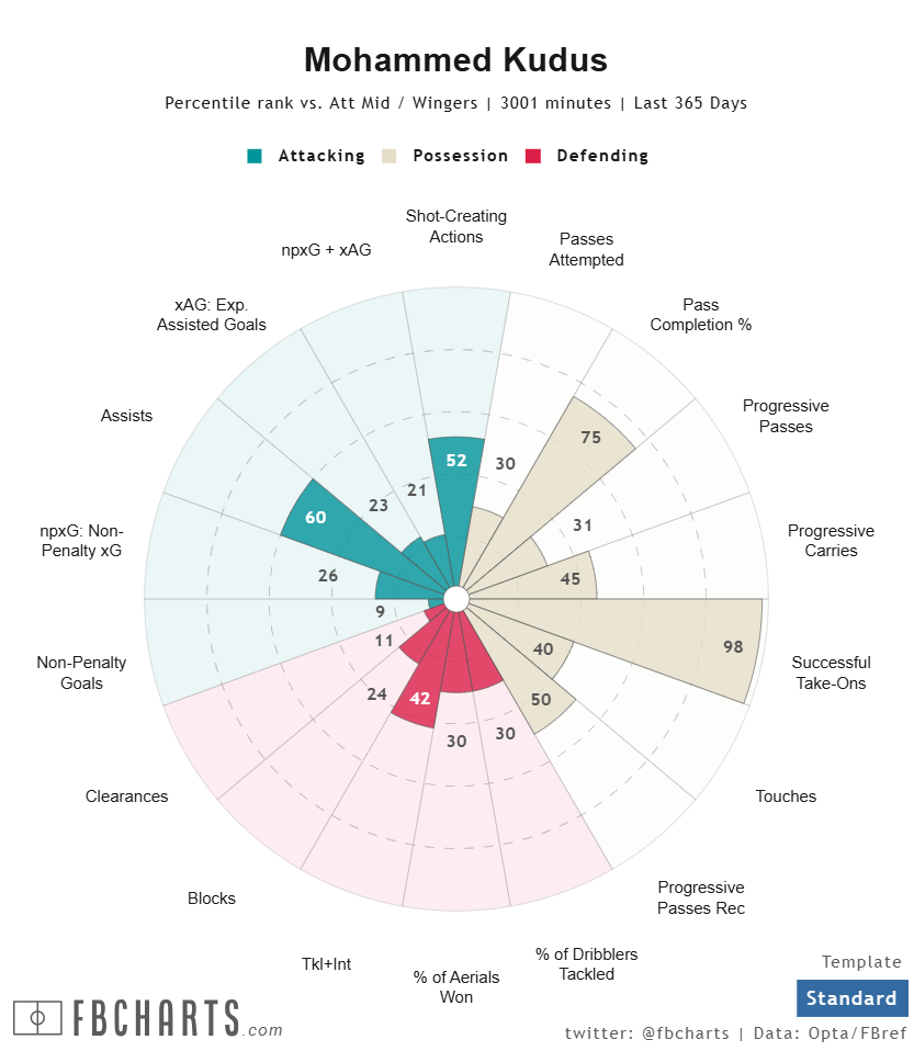 モハメド・クドゥス サッカー選手