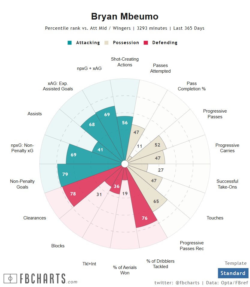 ブライアン・エンベウモ サッカー選手