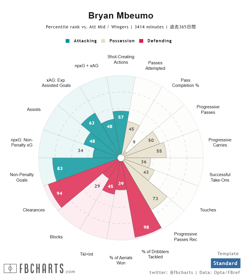 ブライアン・エンベウモ サッカー選手