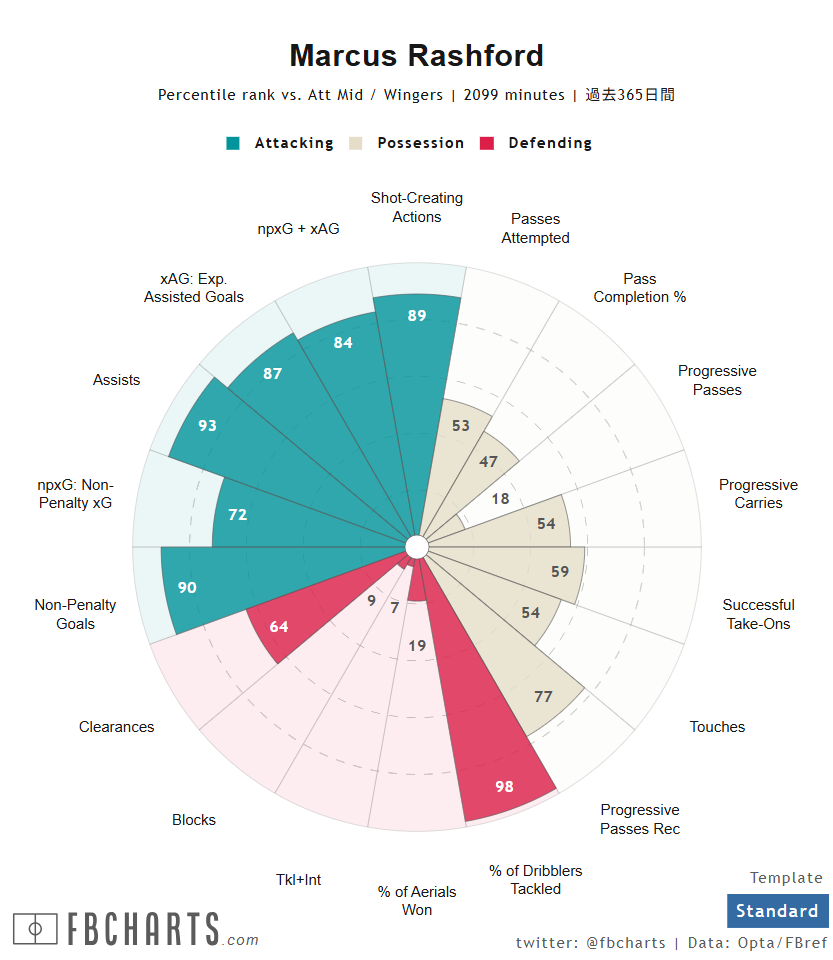 マーカス・ラッシュフォード サッカー選手