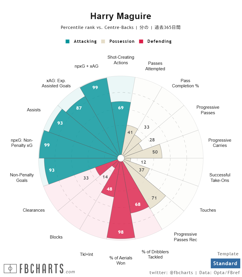 ハリー・マグワイア サッカー選手
