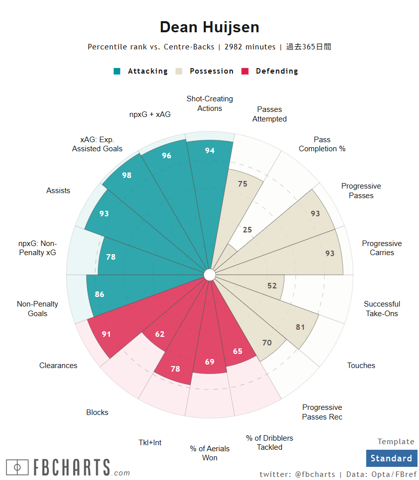 ディーン・ハイセン サッカー選手