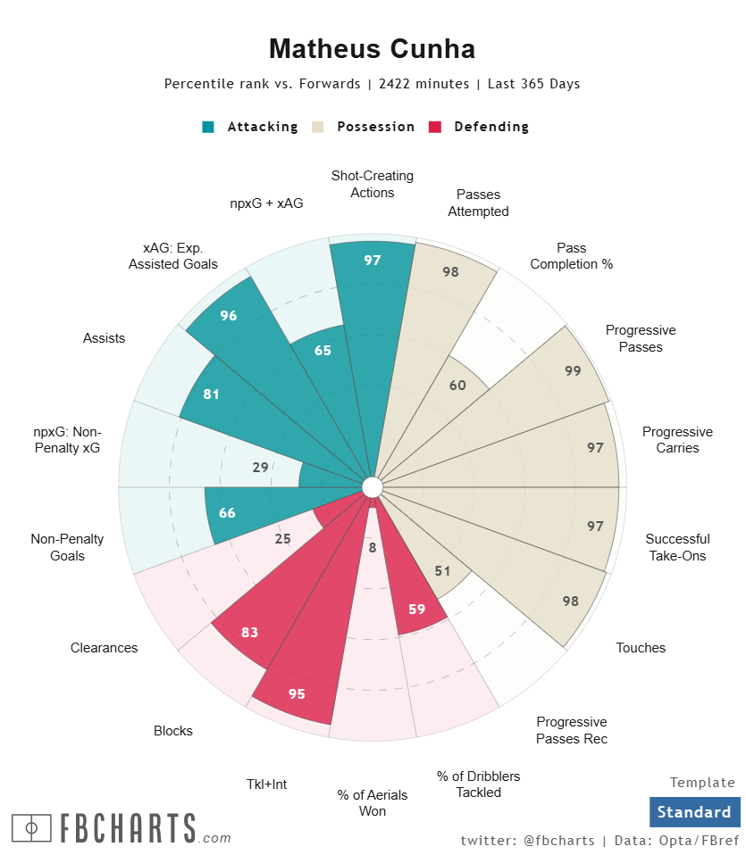 マテウス・クーニャ サッカー選手