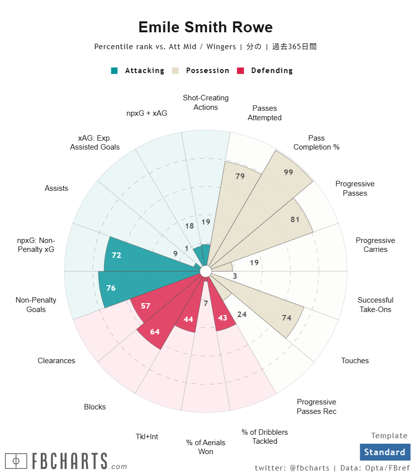 スミス・ロウ サッカー選手