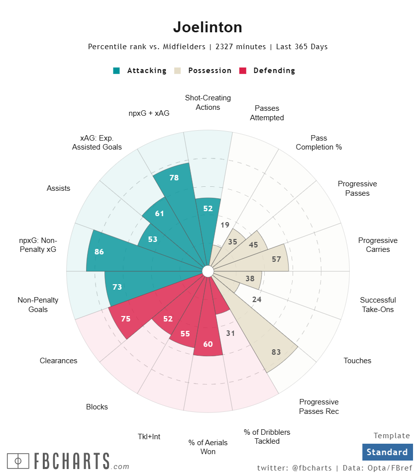 ジョエリントン・カシオサッカー選手