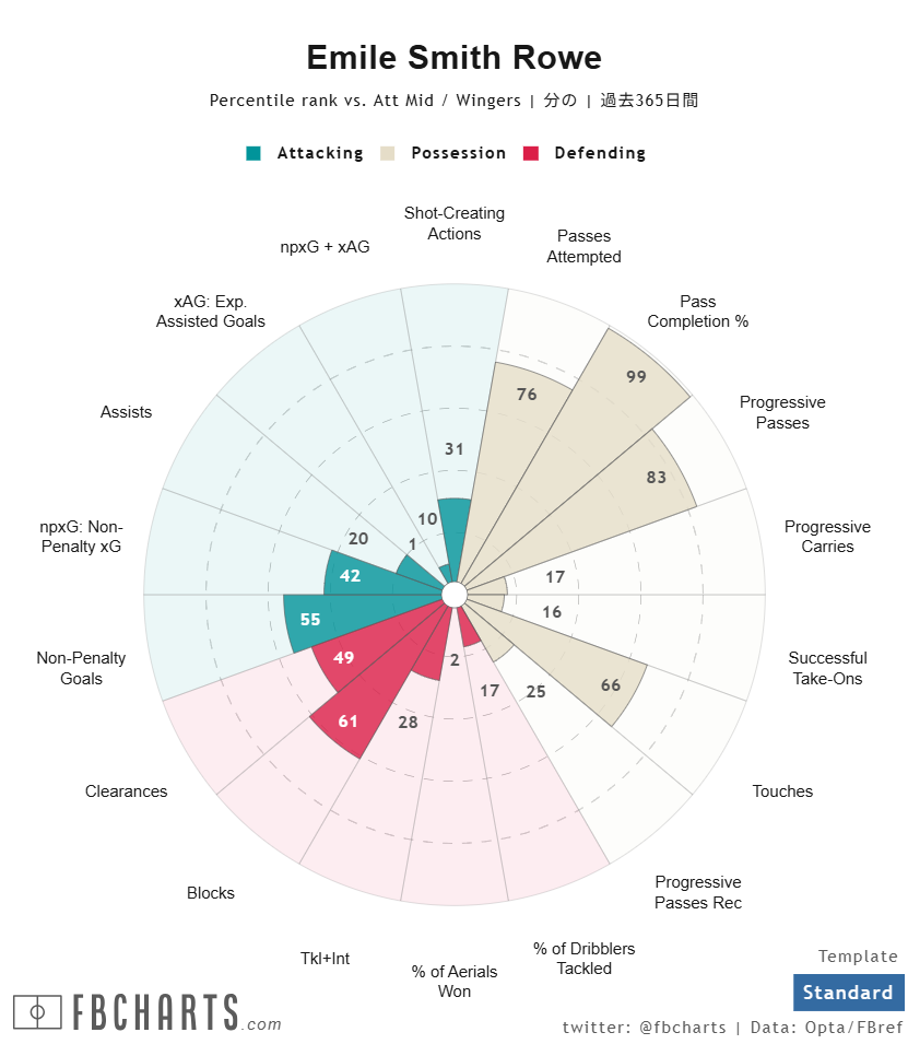 スミス・ロウ サッカー選手