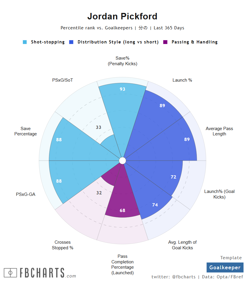 ジョーダン・ピックフォード サッカー選手