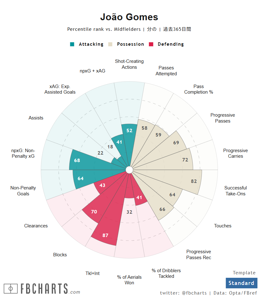 ジョアン・ゴメスサッカー選手