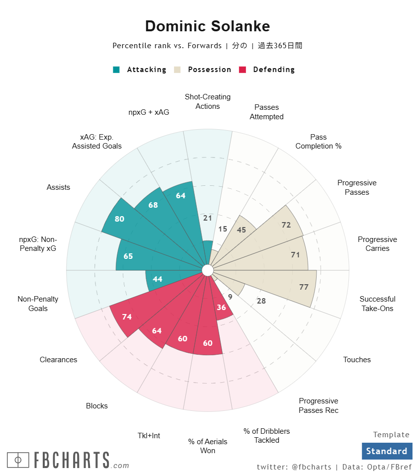 ドミニク・ソランケ サッカー選手