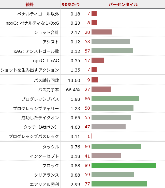 ドミニク・ソランケ サッカー選手