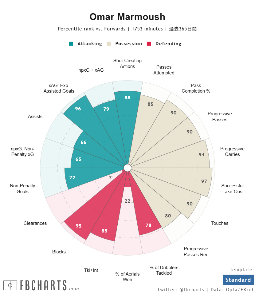 オマル・マーモウシュ サッカー選手