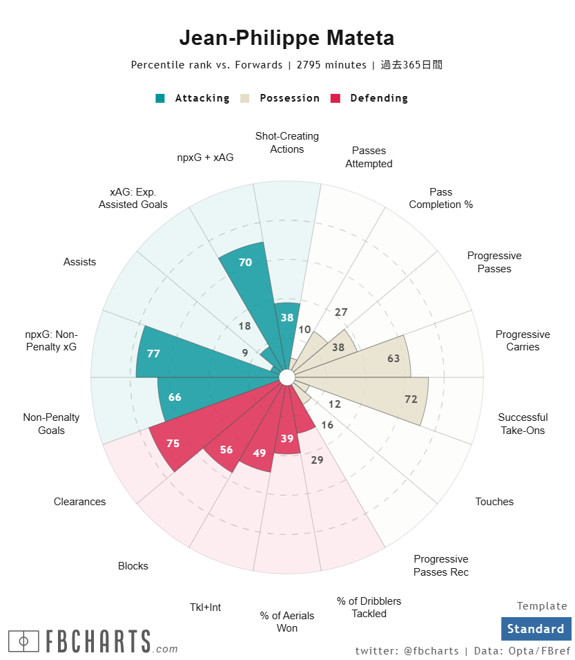 フィリップ・マテタ サッカー選手
