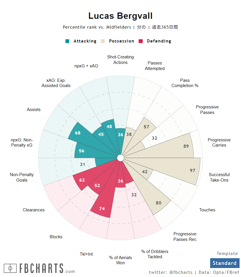 ルーカス・ベリヴァル サッカー選手