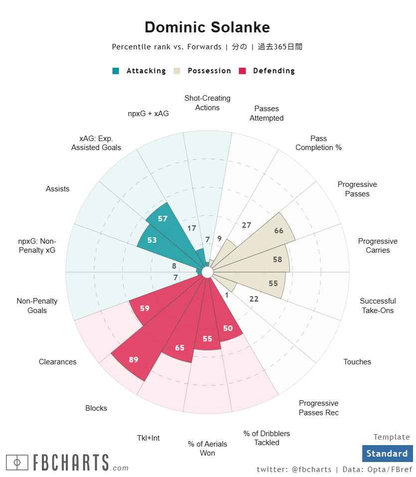 ドミニク・ソランケ サッカー選手