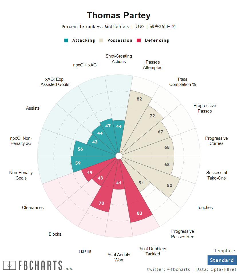 トーマス・パーテイ サッカー選手
