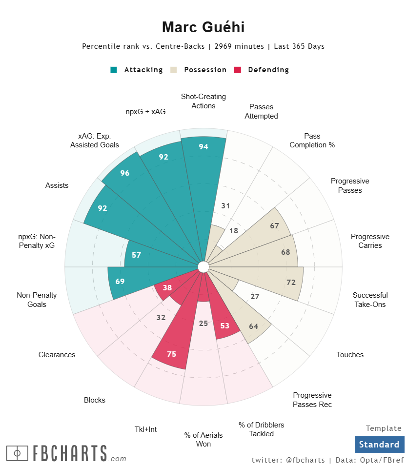 マーク・グエイ サッカー選手