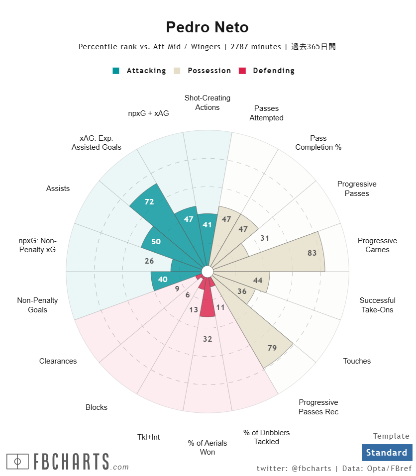 ペドロ・ネト サッカー選手