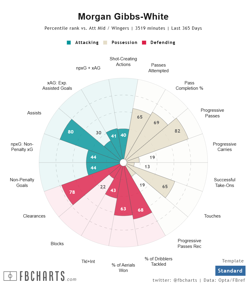 ギブス=ホワイト サッカー選手