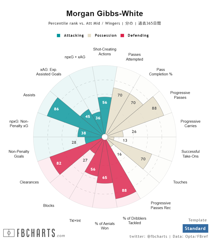 ギブス＝ホワイト サッカー選手