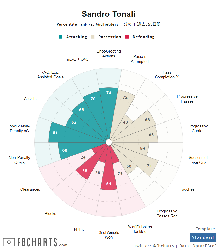 サンドロ・トナーリ サッカー選手