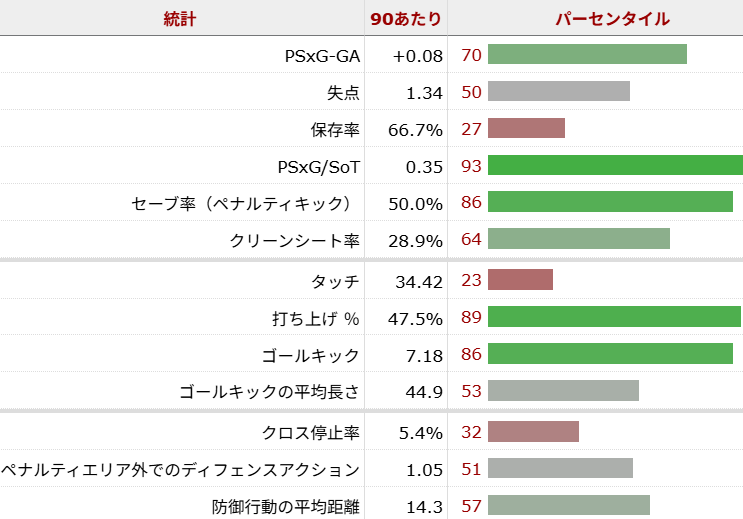 ディーン・ヘンダーソン サッカー選手