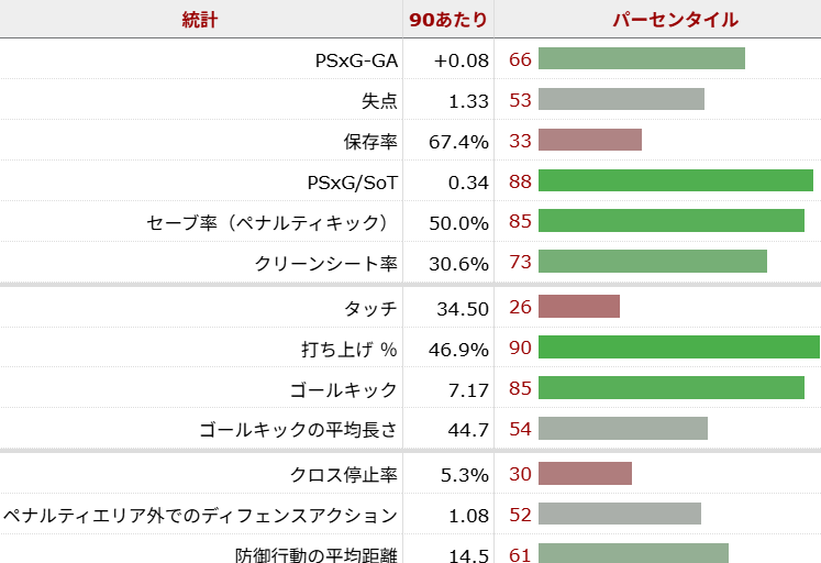ディーン・ヘンダーソン サッカー選手