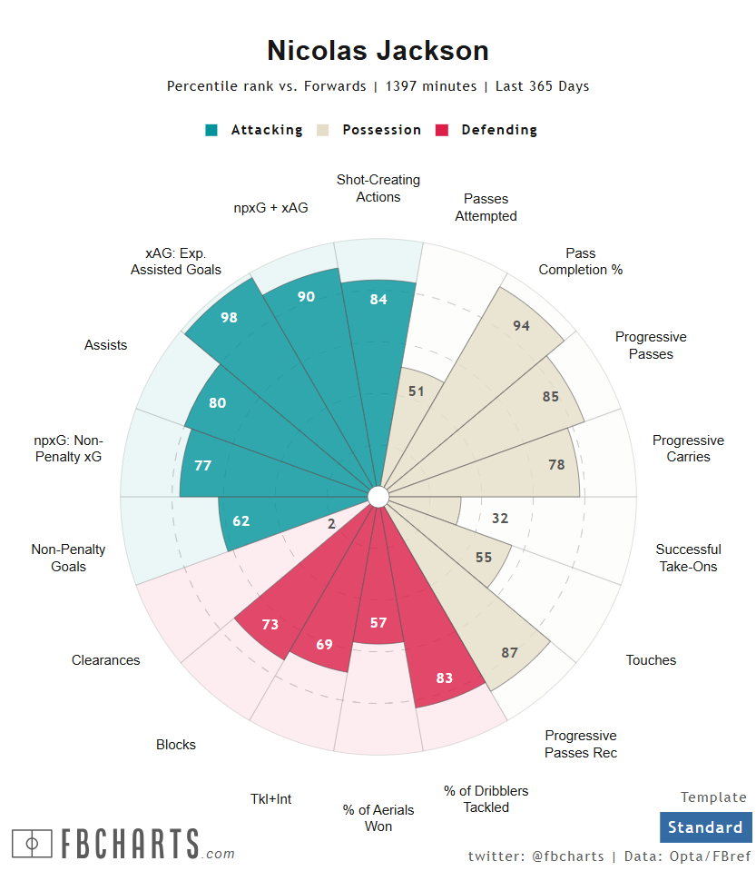 ニコラス・ジャクソン サッカー選手
