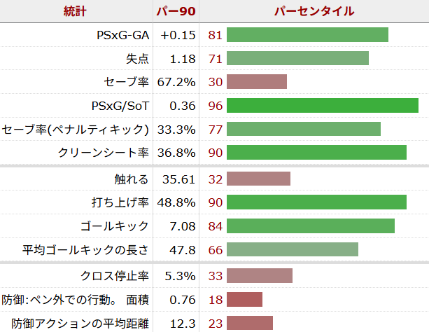 ディーン・ヘンダーソン サッカー選手