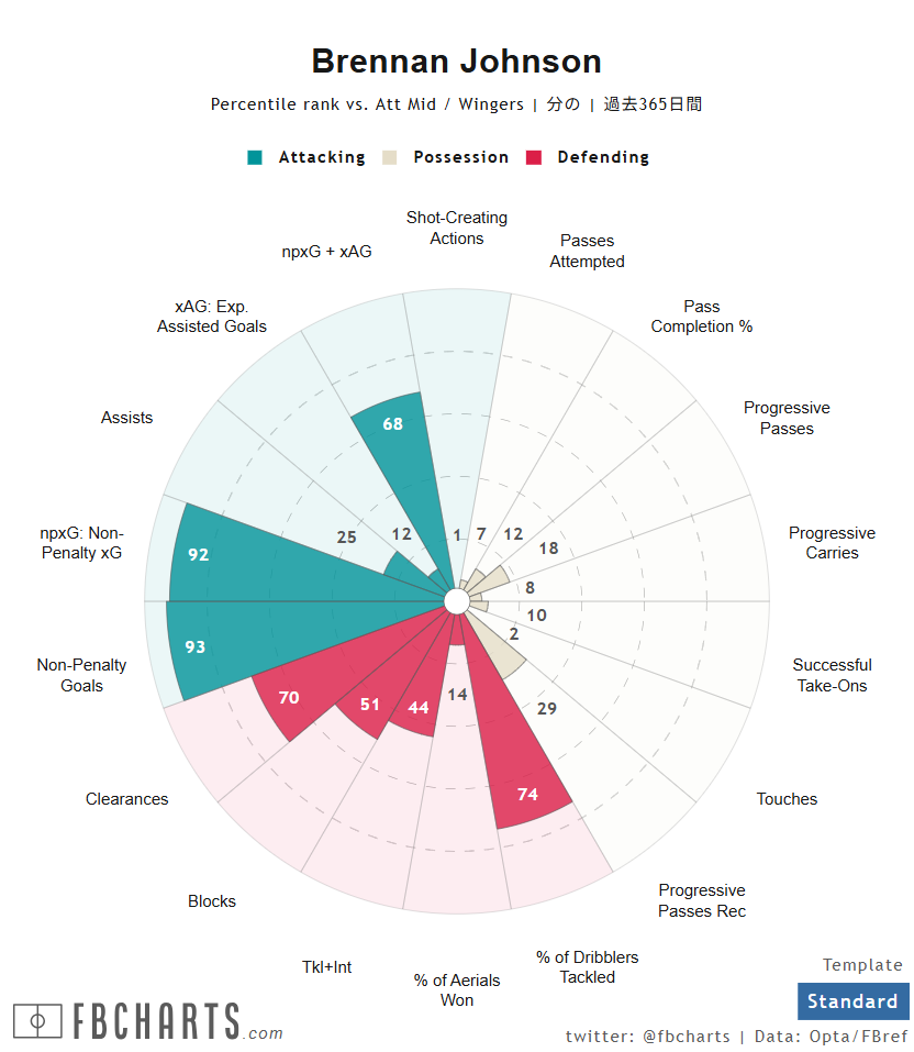 ブレナン・ジョンソン サッカー選手