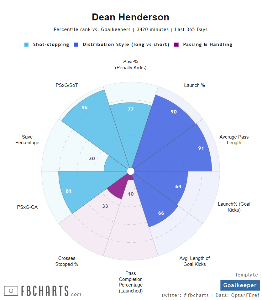 ディーン・ヘンダーソン サッカー選手