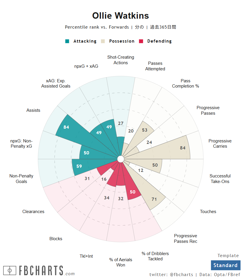 オリー・ワトキンス サッカー選手