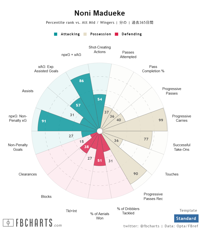 ノニ・マドゥエケ サッカー選手