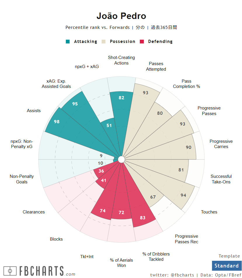 ジョアン・ペドロ サッカー選手