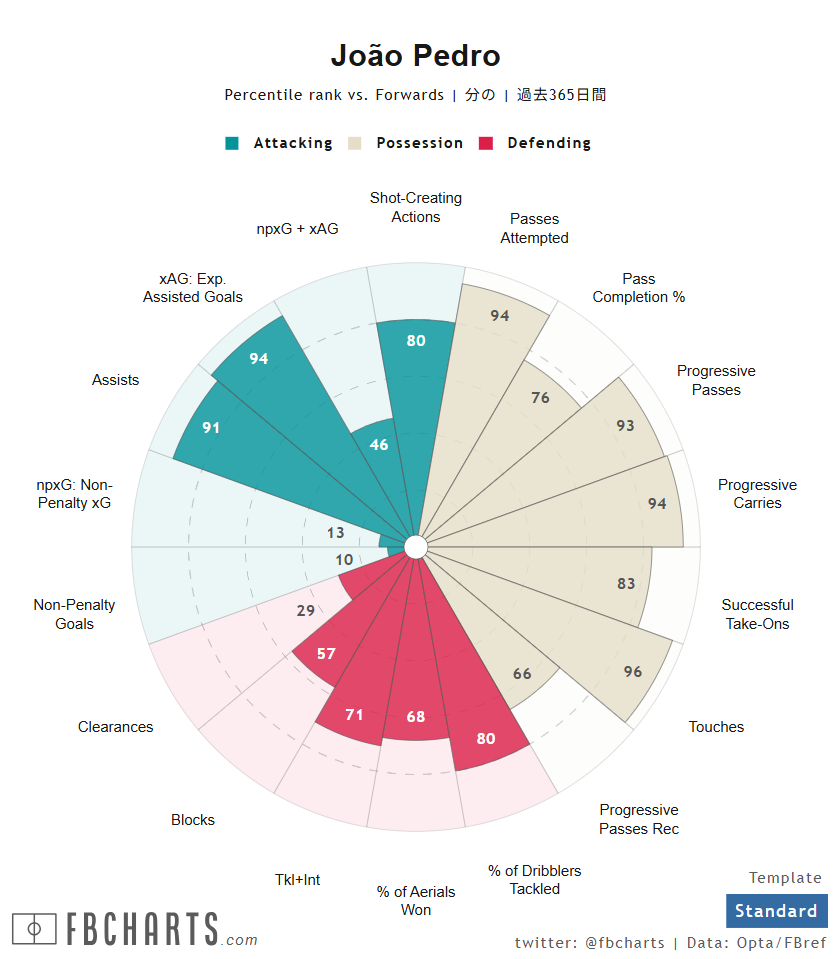 ジョアン・ペドロ サッカー選手