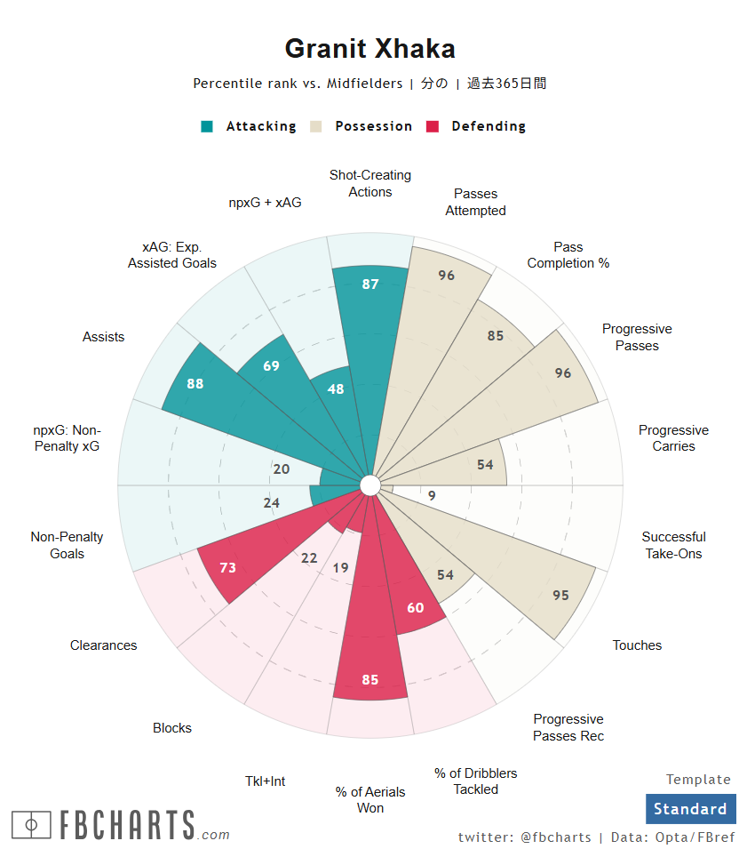 グラニト・ジャカ サッカー選手