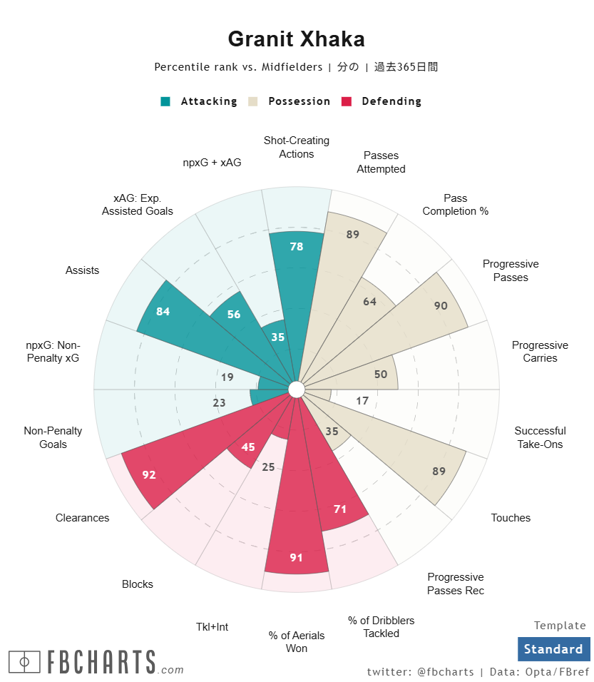 グラニト・ジャカ サッカー選手